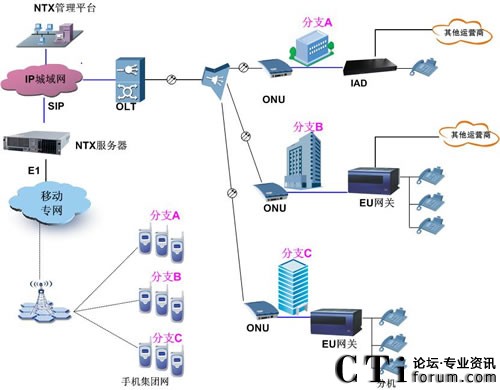 NTX虚拟IP PBX+GPON解决方案典型应用