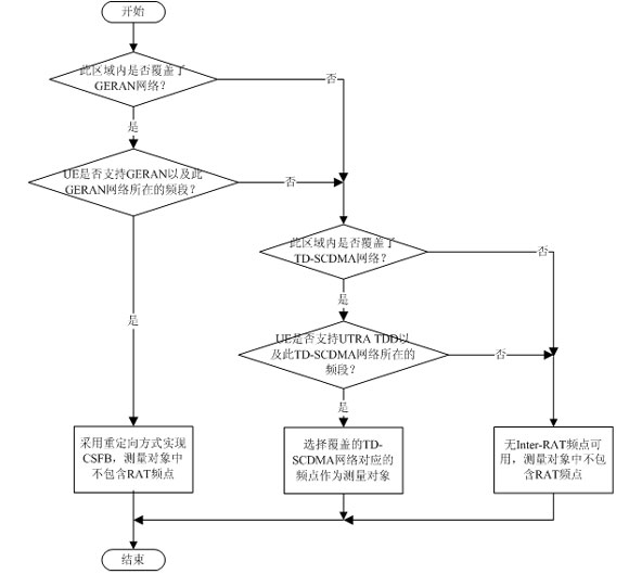 CSFB时RAT频点选择流程图