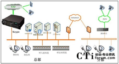 信托理财呼叫中心系统拓扑图