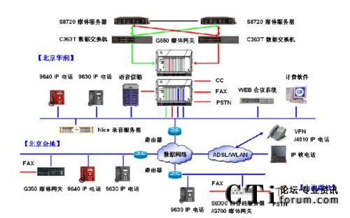 嘉实基金统一通信架构图