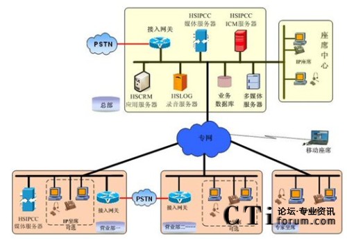 恒生期货联络中心整体解决方案部署图