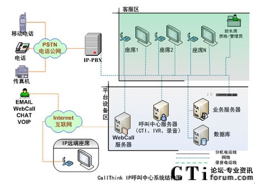 强讯IP呼叫中心系统结构图