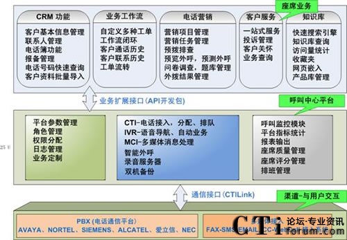 强讯IP呼叫中心功能图