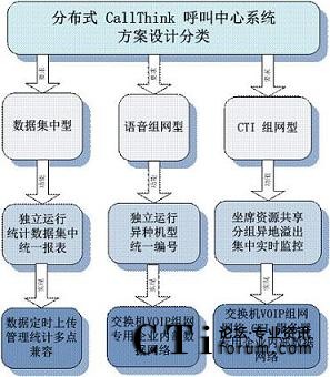 分布式CallThink呼叫中心系统方案设计分类