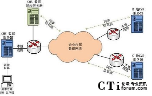数据集中型网络分布式呼叫中心解决方案拓扑图
