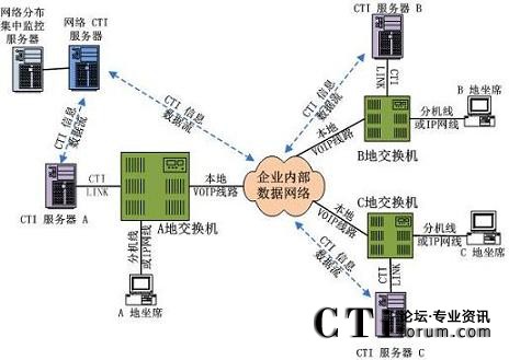 CTI组网型网络分布式呼叫中心解决方案拓扑图