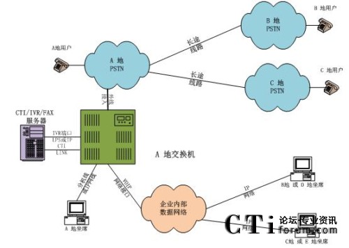集中接入，坐席分布处理分布模式