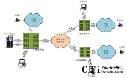 分布接入，坐席集中处理分布模式