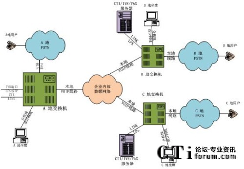 分布接入，坐席分布处理分布模式