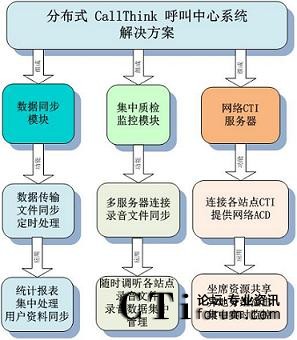 分布式CallThink呼叫中心系统解决方案