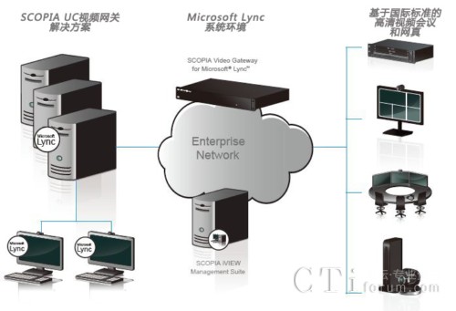 Microsoft Lync޷Эṹʾ