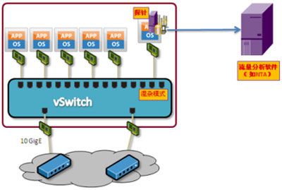vSwitch˿ڻģʽɼ