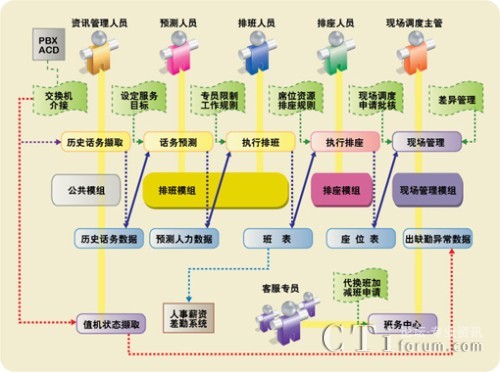 排班系统应用流程