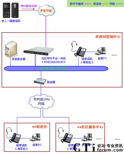 社区呼叫系统平台的网络架构