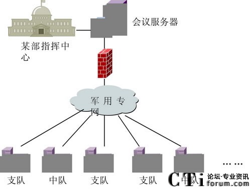 视频会议系统网络结构图