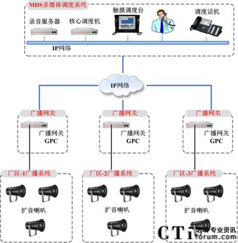 广播网关GPC为MDS多媒体调度再添虎翼