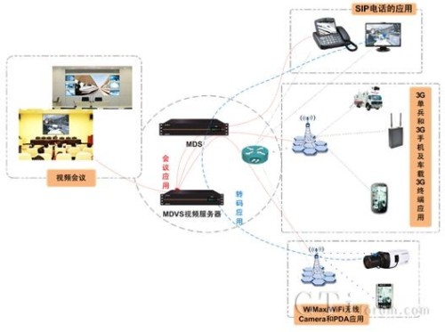 捷思锐科技MDVS应用模式图