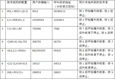 拨号规则测试项