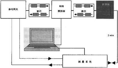 IAD二线电接口测量配置图