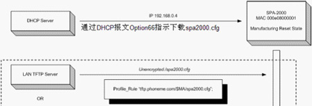 CISCO SPA系列产品的In house Provision流程