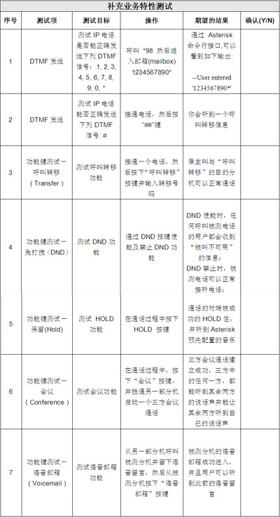 IP电话补充业务特性测试