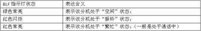 BLF指示灯含义