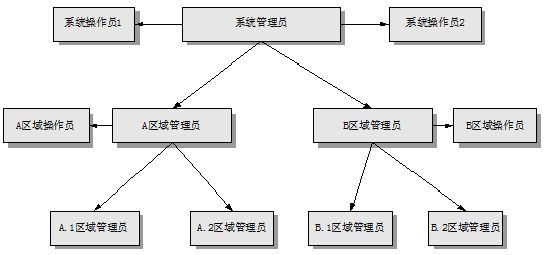 华为视讯分级分权解决方案