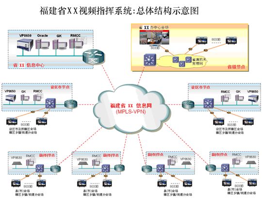 视频会议组网图