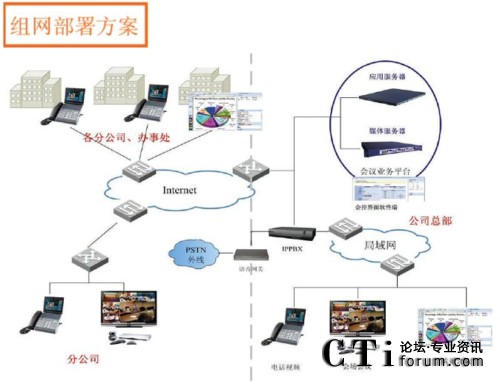 组网部署方案