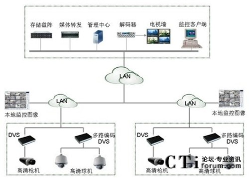 HighSight高清网络视频监控解决方案组网图