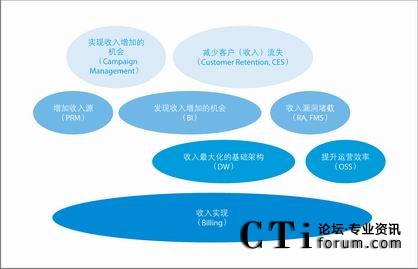 实现收入最大化的路标