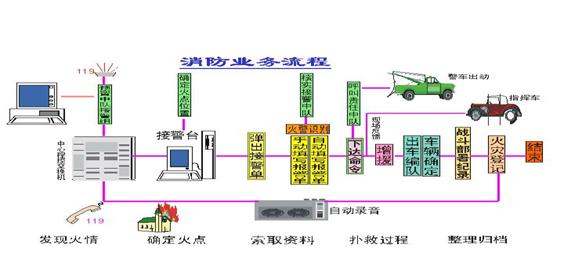 热点专题 应急联动及三台合一(2)应急业务系统的流程(以消防业务为例