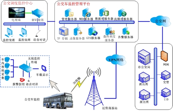 公交车无线监控系统