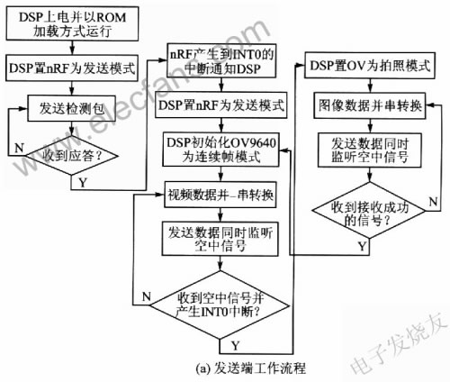 视频系统接收端和发送端的工作流程