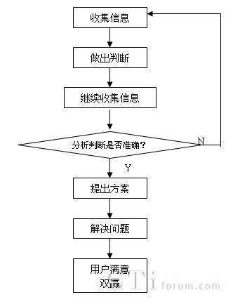 用户问题定位流程图
