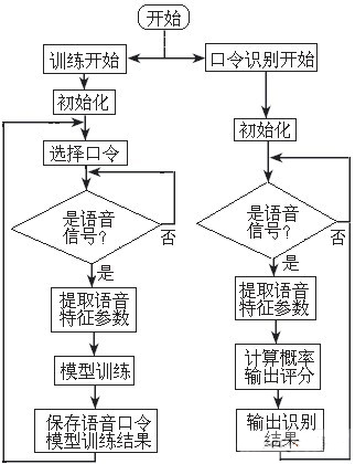 语音口令识别系统的程序流程图