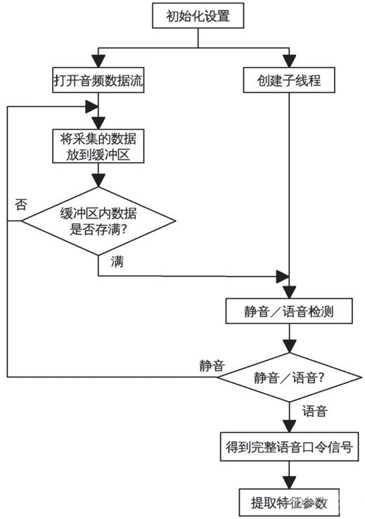 信号的采集和处理流程图