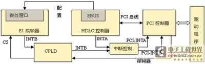 NO.7信令采集卡总体设计框图