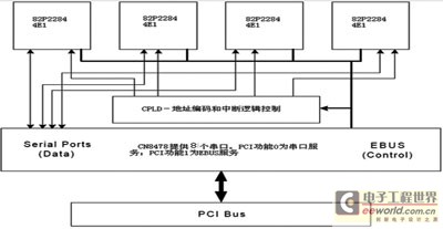 NO.7信令采集卡硬件框图