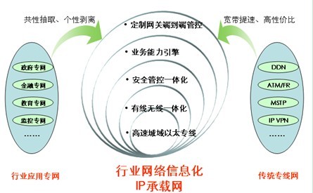 IP承载网
