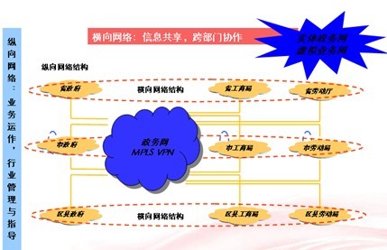 电子政务横向互联