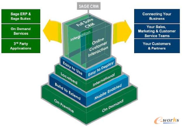 Sage CRM ܹ