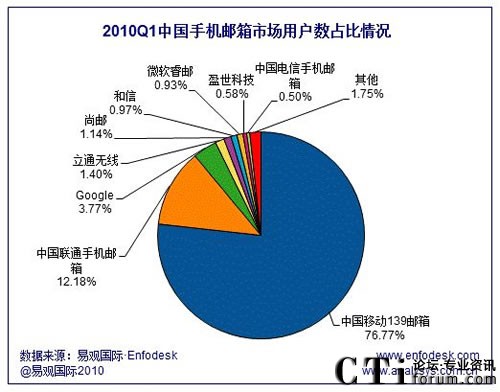 2010年第1季度中国手机邮箱用户数占比情况