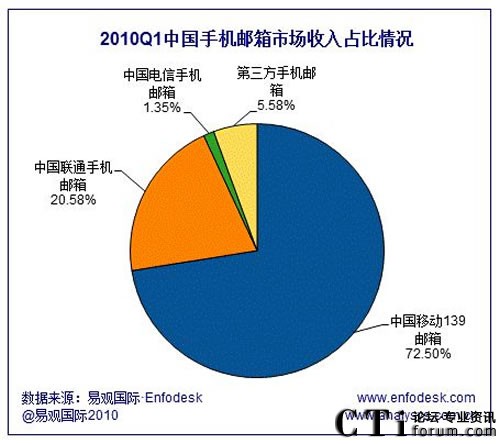 2010年第1季度中国手机邮箱市场收入占比情况