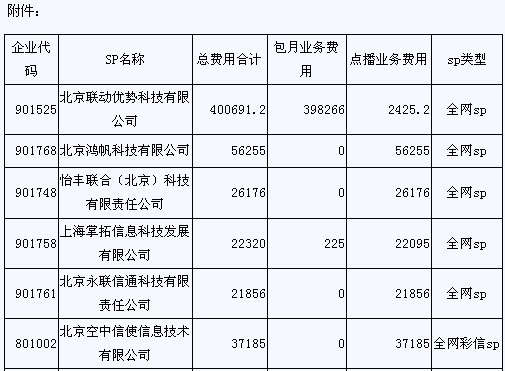 14家SP自消费遭曝光