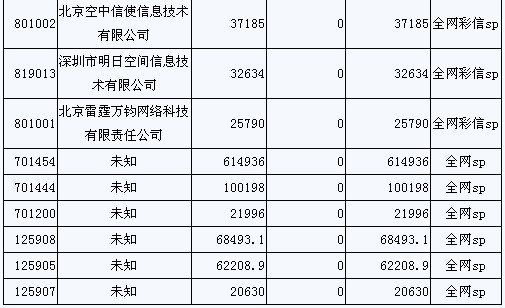 14家SP自消费遭曝光