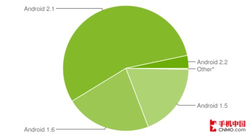 Android2.1汾ռ55汾