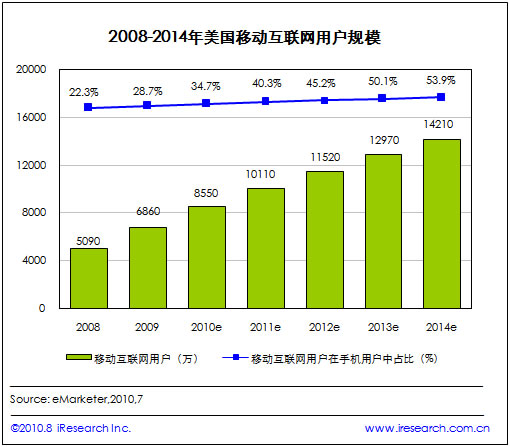 2009-2014美国移动互联网用户规模