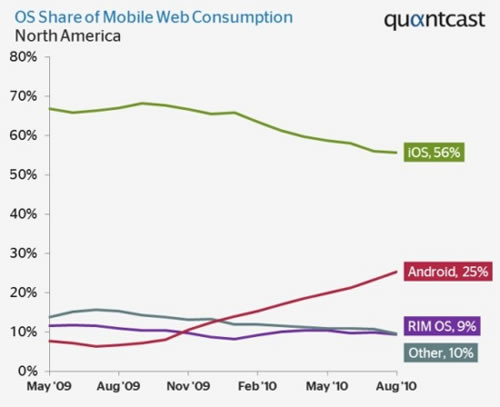 Quantcast：Android设备占北美移动网络流量四分之一