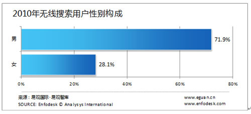 无线搜素用户在性别、年龄、职业分布方面